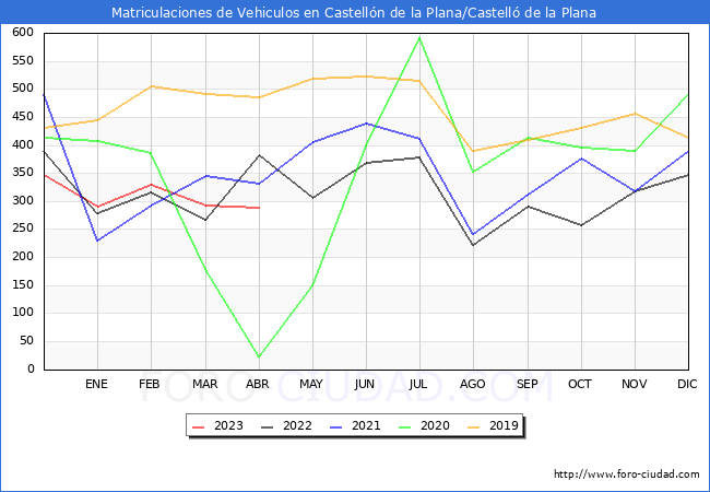 estadísticas de Vehiculos Matriculados en el Municipio de Castellón de la Plana/Castelló de la Plana hasta Abril del 2023.