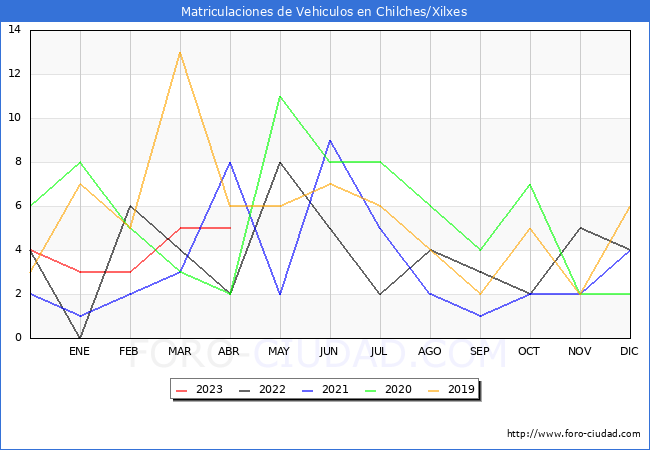 estadísticas de Vehiculos Matriculados en el Municipio de Chilches/Xilxes hasta Abril del 2023.