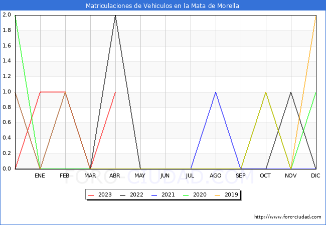 estadísticas de Vehiculos Matriculados en el Municipio de la Mata de Morella hasta Abril del 2023.
