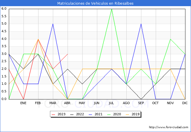 estadsticas de Vehiculos Matriculados en el Municipio de Ribesalbes hasta Abril del 2023.