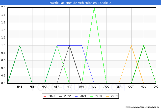 estadsticas de Vehiculos Matriculados en el Municipio de Todolella hasta Abril del 2023.
