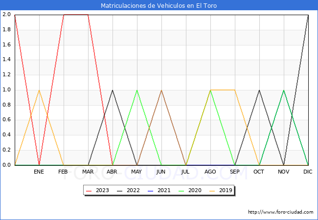 estadísticas de Vehiculos Matriculados en el Municipio de El Toro hasta Abril del 2023.
