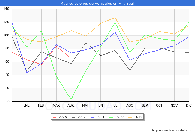 estadísticas de Vehiculos Matriculados en el Municipio de Vila-real hasta Abril del 2023.