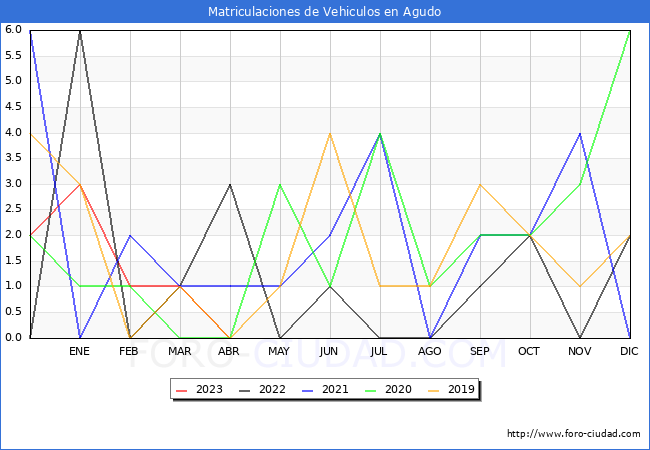 estadsticas de Vehiculos Matriculados en el Municipio de Agudo hasta Abril del 2023.