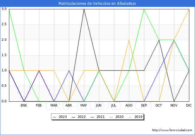 estadsticas de Vehiculos Matriculados en el Municipio de Albaladejo hasta Abril del 2023.