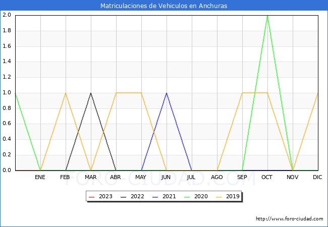 estadísticas de Vehiculos Matriculados en el Municipio de Anchuras hasta Abril del 2023.