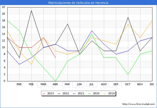 estadísticas de Vehiculos Matriculados en el Municipio de Herencia hasta Abril del 2023.