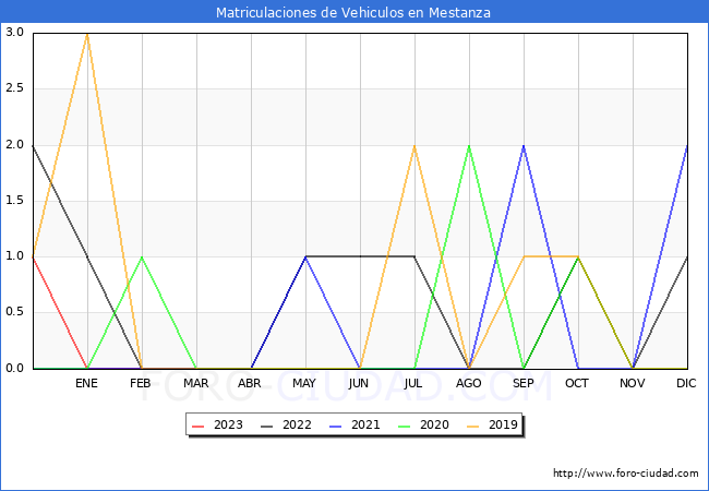 estadísticas de Vehiculos Matriculados en el Municipio de Mestanza hasta Abril del 2023.