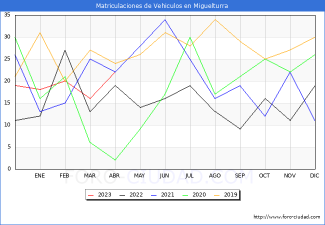 estadísticas de Vehiculos Matriculados en el Municipio de Miguelturra hasta Abril del 2023.