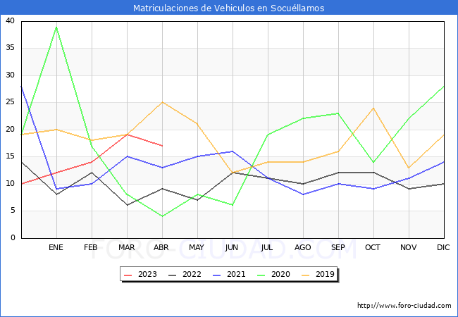estadísticas de Vehiculos Matriculados en el Municipio de Socuéllamos hasta Abril del 2023.