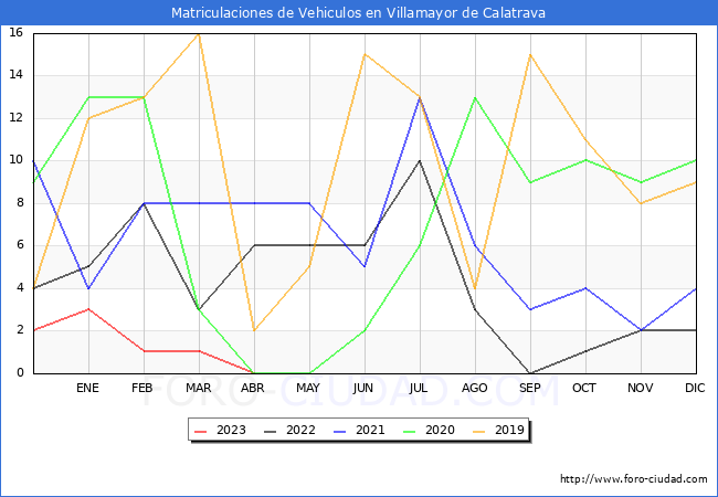 estadísticas de Vehiculos Matriculados en el Municipio de Villamayor de Calatrava hasta Abril del 2023.