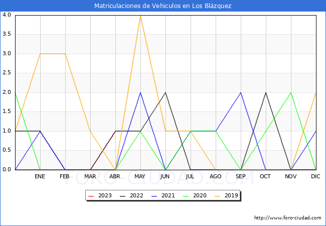 estadísticas de Vehiculos Matriculados en el Municipio de Los Blázquez hasta Abril del 2023.