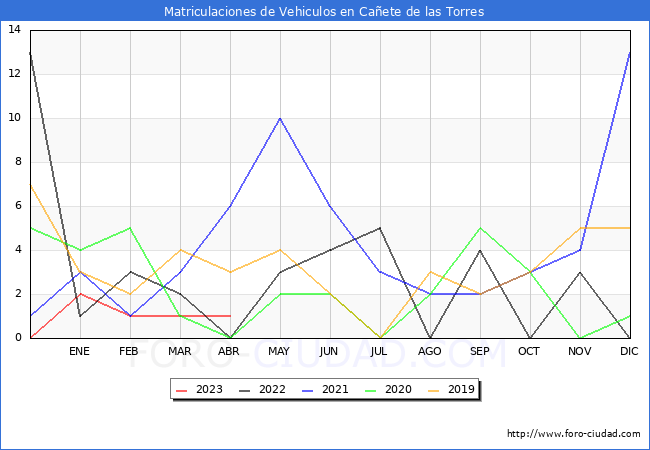 estadísticas de Vehiculos Matriculados en el Municipio de Cañete de las Torres hasta Abril del 2023.
