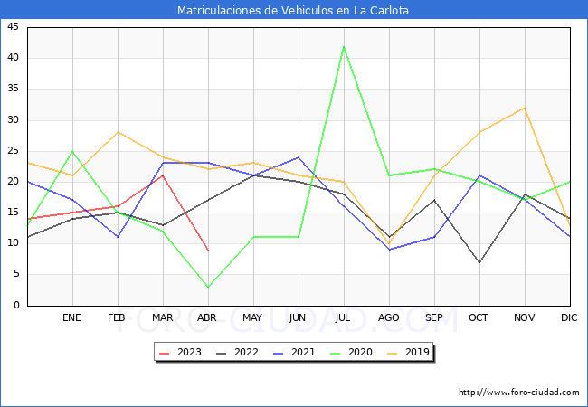 estadísticas de Vehiculos Matriculados en el Municipio de La Carlota hasta Abril del 2023.