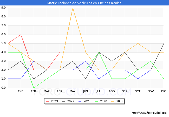 estadísticas de Vehiculos Matriculados en el Municipio de Encinas Reales hasta Abril del 2023.