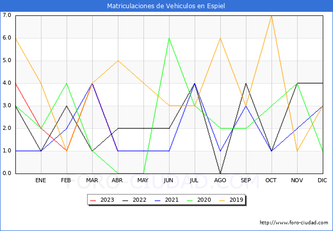 estadísticas de Vehiculos Matriculados en el Municipio de Espiel hasta Abril del 2023.