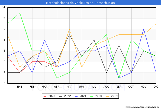estadísticas de Vehiculos Matriculados en el Municipio de Hornachuelos hasta Abril del 2023.