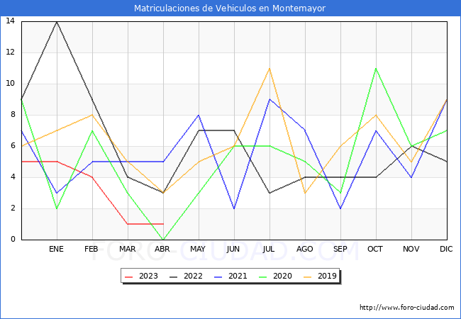 estadísticas de Vehiculos Matriculados en el Municipio de Montemayor hasta Abril del 2023.