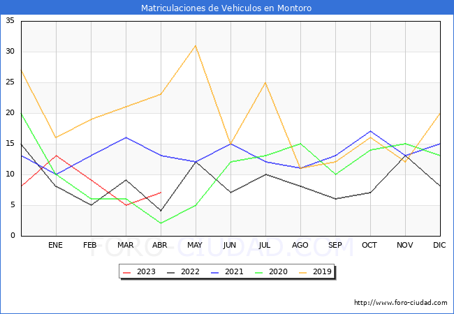 estadsticas de Vehiculos Matriculados en el Municipio de Montoro hasta Abril del 2023.