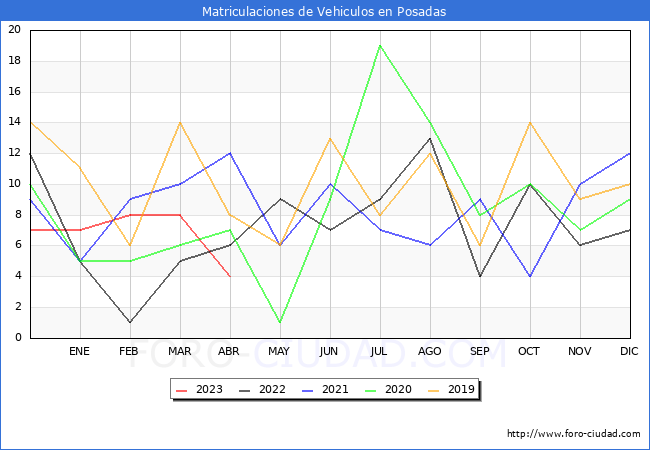 estadísticas de Vehiculos Matriculados en el Municipio de Posadas hasta Abril del 2023.