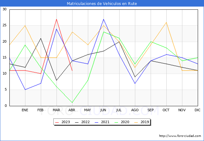 estadísticas de Vehiculos Matriculados en el Municipio de Rute hasta Abril del 2023.