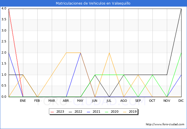 estadísticas de Vehiculos Matriculados en el Municipio de Valsequillo hasta Abril del 2023.