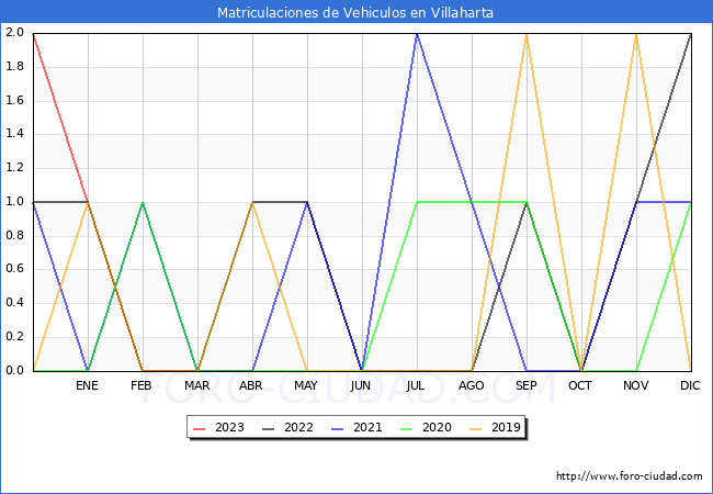 estadísticas de Vehiculos Matriculados en el Municipio de Villaharta hasta Abril del 2023.