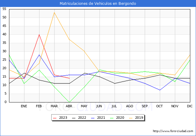 estadsticas de Vehiculos Matriculados en el Municipio de Bergondo hasta Abril del 2023.