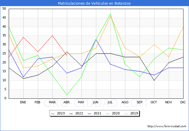 estadísticas de Vehiculos Matriculados en el Municipio de Betanzos hasta Abril del 2023.