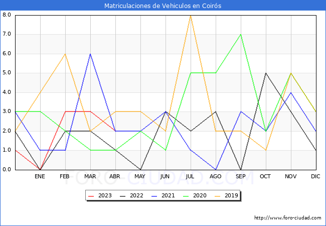 estadísticas de Vehiculos Matriculados en el Municipio de Coirós hasta Abril del 2023.