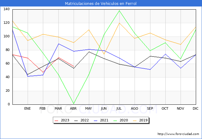 estadísticas de Vehiculos Matriculados en el Municipio de Ferrol hasta Abril del 2023.