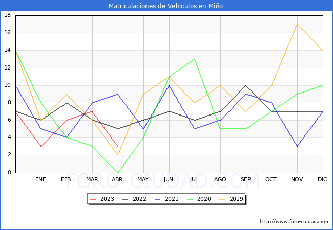 estadísticas de Vehiculos Matriculados en el Municipio de Miño hasta Abril del 2023.