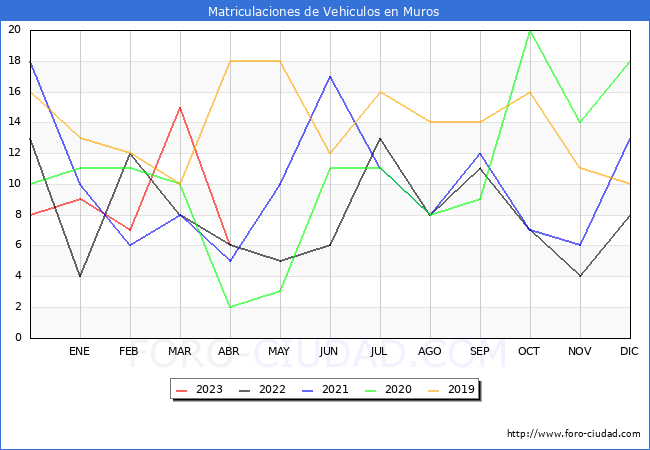 estadísticas de Vehiculos Matriculados en el Municipio de Muros hasta Abril del 2023.