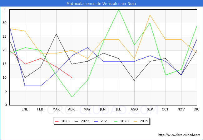 estadísticas de Vehiculos Matriculados en el Municipio de Noia hasta Abril del 2023.