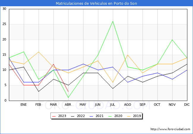 estadísticas de Vehiculos Matriculados en el Municipio de Porto do Son hasta Abril del 2023.