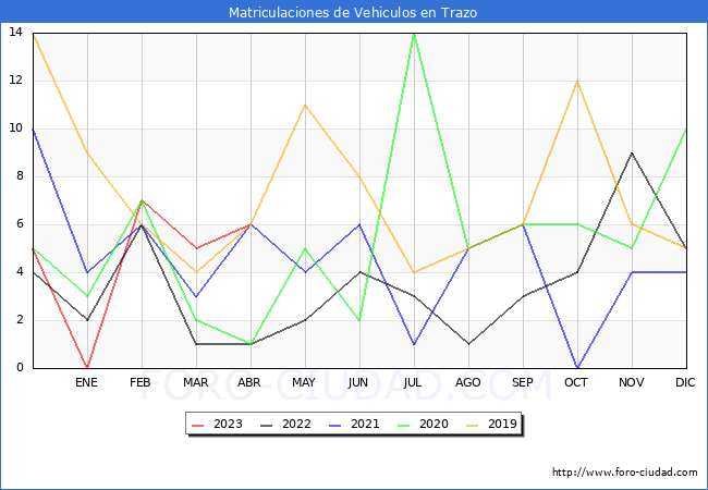 estadísticas de Vehiculos Matriculados en el Municipio de Trazo hasta Abril del 2023.