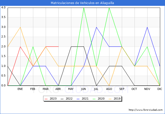 estadísticas de Vehiculos Matriculados en el Municipio de Aliaguilla hasta Abril del 2023.