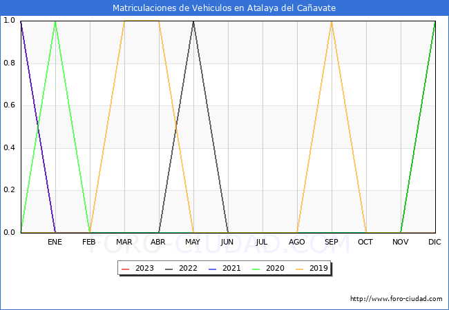 estadísticas de Vehiculos Matriculados en el Municipio de Atalaya del Cañavate hasta Abril del 2023.