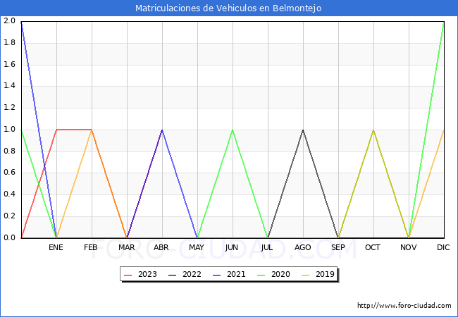 estadísticas de Vehiculos Matriculados en el Municipio de Belmontejo hasta Abril del 2023.