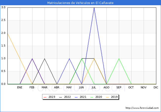 estadísticas de Vehiculos Matriculados en el Municipio de El Cañavate hasta Abril del 2023.