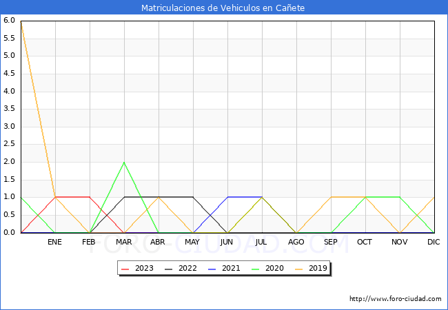 estadísticas de Vehiculos Matriculados en el Municipio de Cañete hasta Abril del 2023.