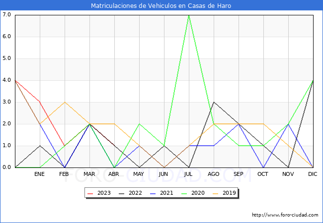 estadísticas de Vehiculos Matriculados en el Municipio de Casas de Haro hasta Abril del 2023.