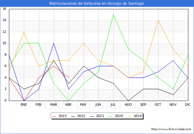 estadsticas de Vehiculos Matriculados en el Municipio de Horcajo de Santiago hasta Abril del 2023.