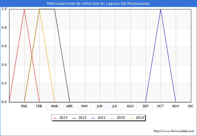 estadísticas de Vehiculos Matriculados en el Municipio de Laguna del Marquesado hasta Abril del 2023.