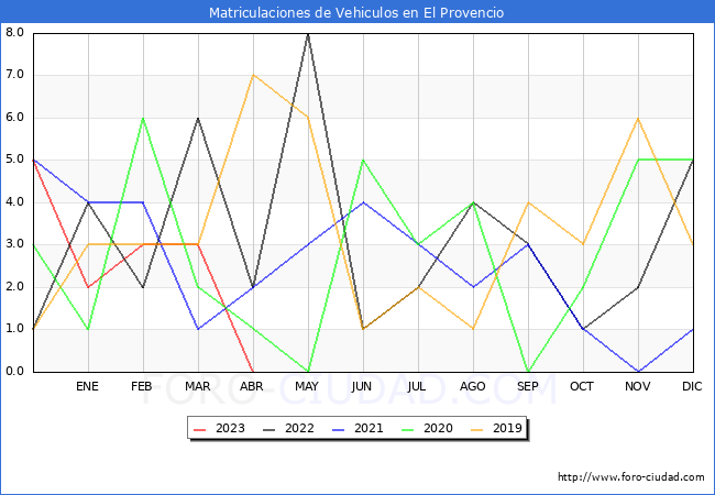 estadísticas de Vehiculos Matriculados en el Municipio de El Provencio hasta Abril del 2023.