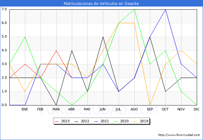 estadísticas de Vehiculos Matriculados en el Municipio de Sisante hasta Abril del 2023.