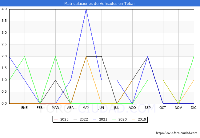 estadísticas de Vehiculos Matriculados en el Municipio de Tébar hasta Abril del 2023.