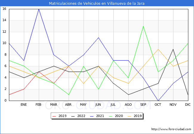 estadsticas de Vehiculos Matriculados en el Municipio de Villanueva de la Jara hasta Abril del 2023.