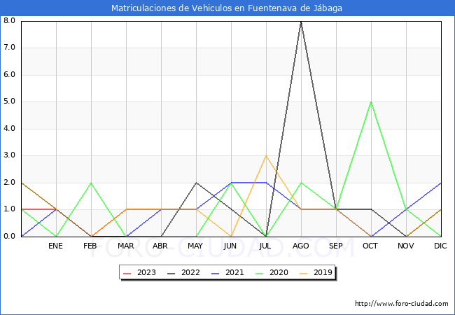 estadísticas de Vehiculos Matriculados en el Municipio de Fuentenava de Jábaga hasta Abril del 2023.