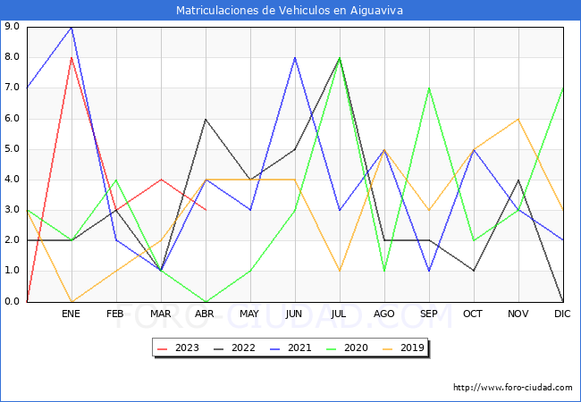 estadísticas de Vehiculos Matriculados en el Municipio de Aiguaviva hasta Abril del 2023.